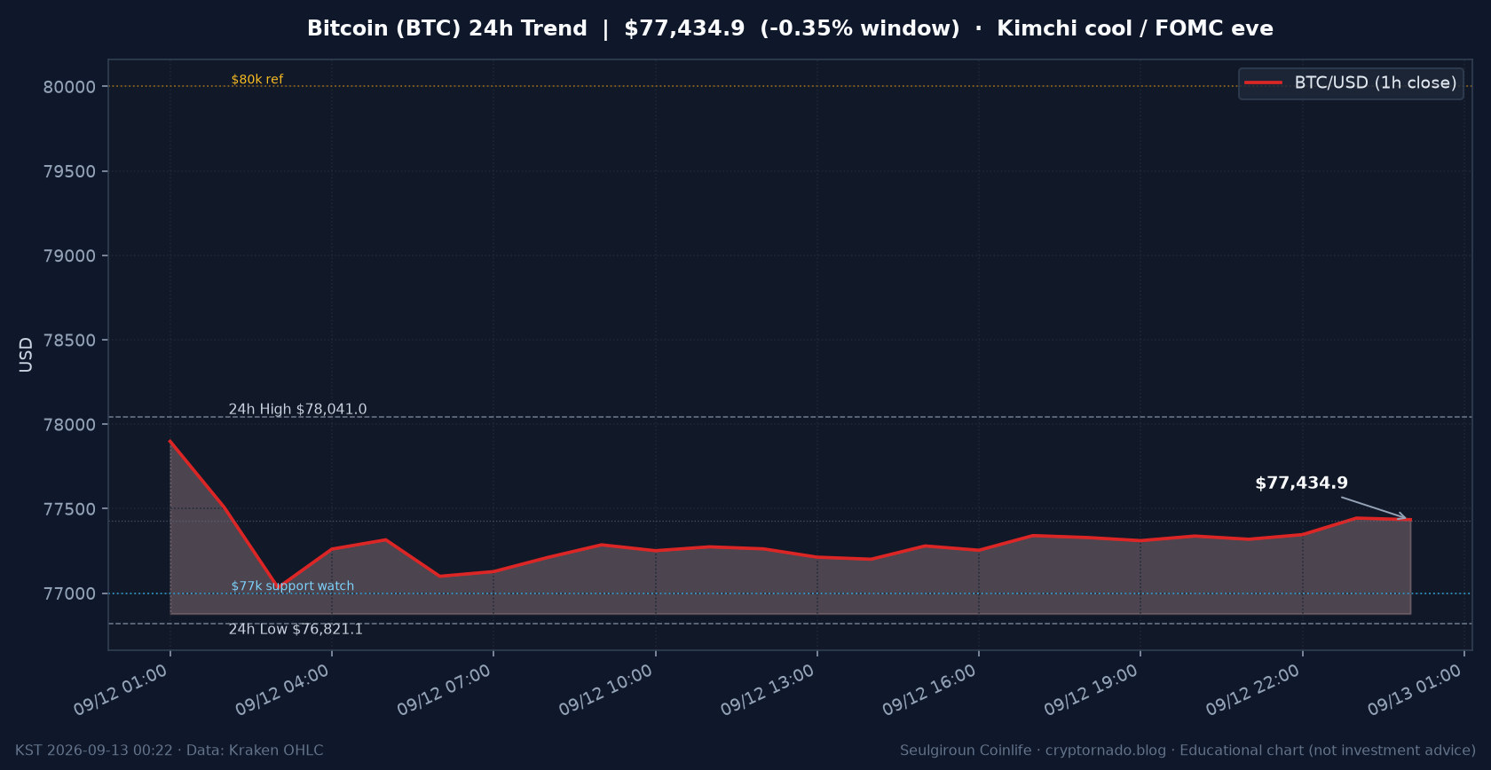 비트코인(BTC) 최근 24시간 USD 추세 — 김치프리미엄 냉각·거래소 유입 둔화·$77k 지지·FOMC 전야 시황·전망 차트