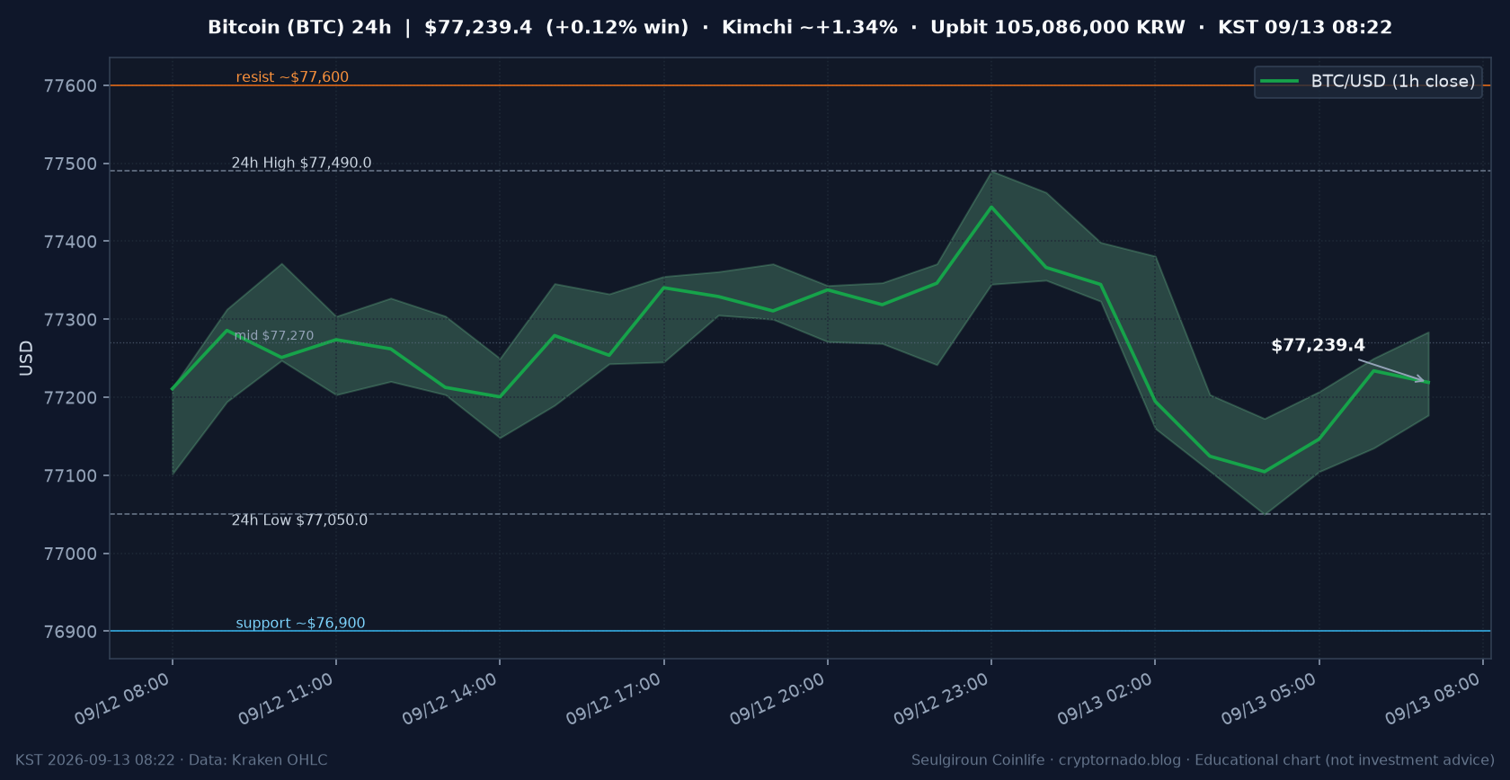 비트코인(BTC) 최근 24시간 USD 추세 — $77.2k대 횡보·소화·김치 ~+1.3%·$76.9k 지지·$77.6k 저항·FOMC 주간 시황·전망 차트