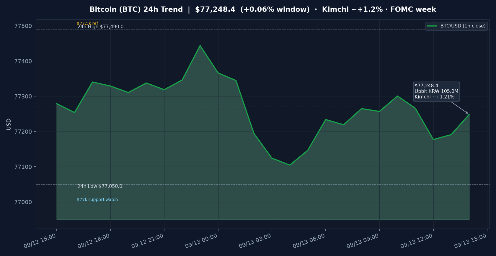 비트코인(BTC) 최근 24시간 USD 추세 — 횡보 소화·김치 ~+1.21%·$77k 지지·$77.5k 저항·FOMC 주간 시황·전망 차트