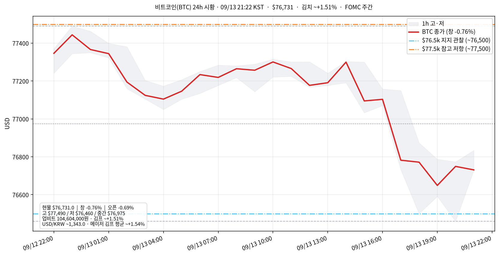 비트코인(BTC) 최근 24시간 USD 추세 — 창 −0.76%·김치 ~+1.51%·$76.5k 지지·$77.5k 저항·FOMC 주간 시황·전망 차트