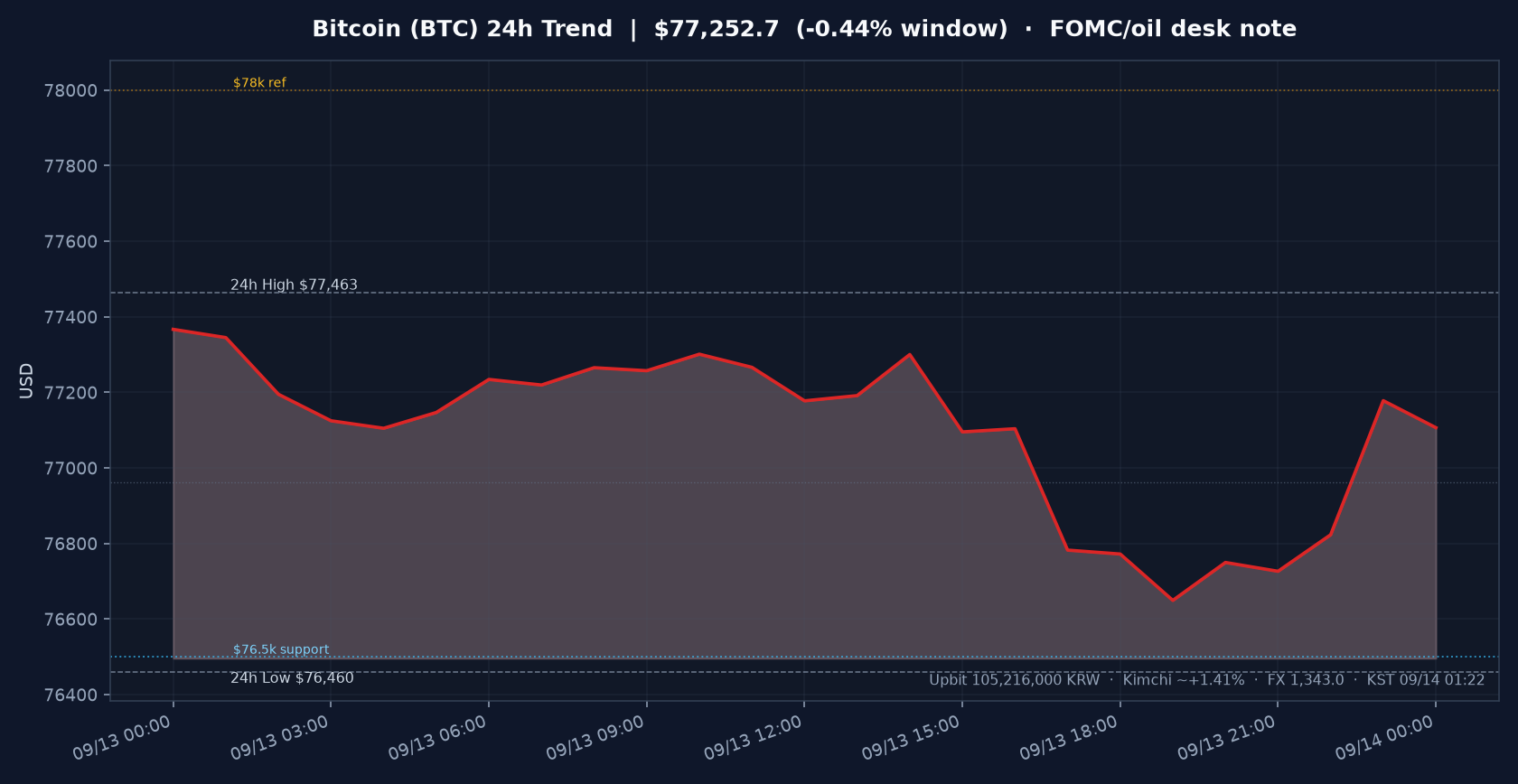 비트코인(BTC) 최근 24시간 USD 추세 — 창 −0.44%·김치 ~+1.41%·$76.5k 지지·$78k 저항·FOMC·유가 시황·전망 차트