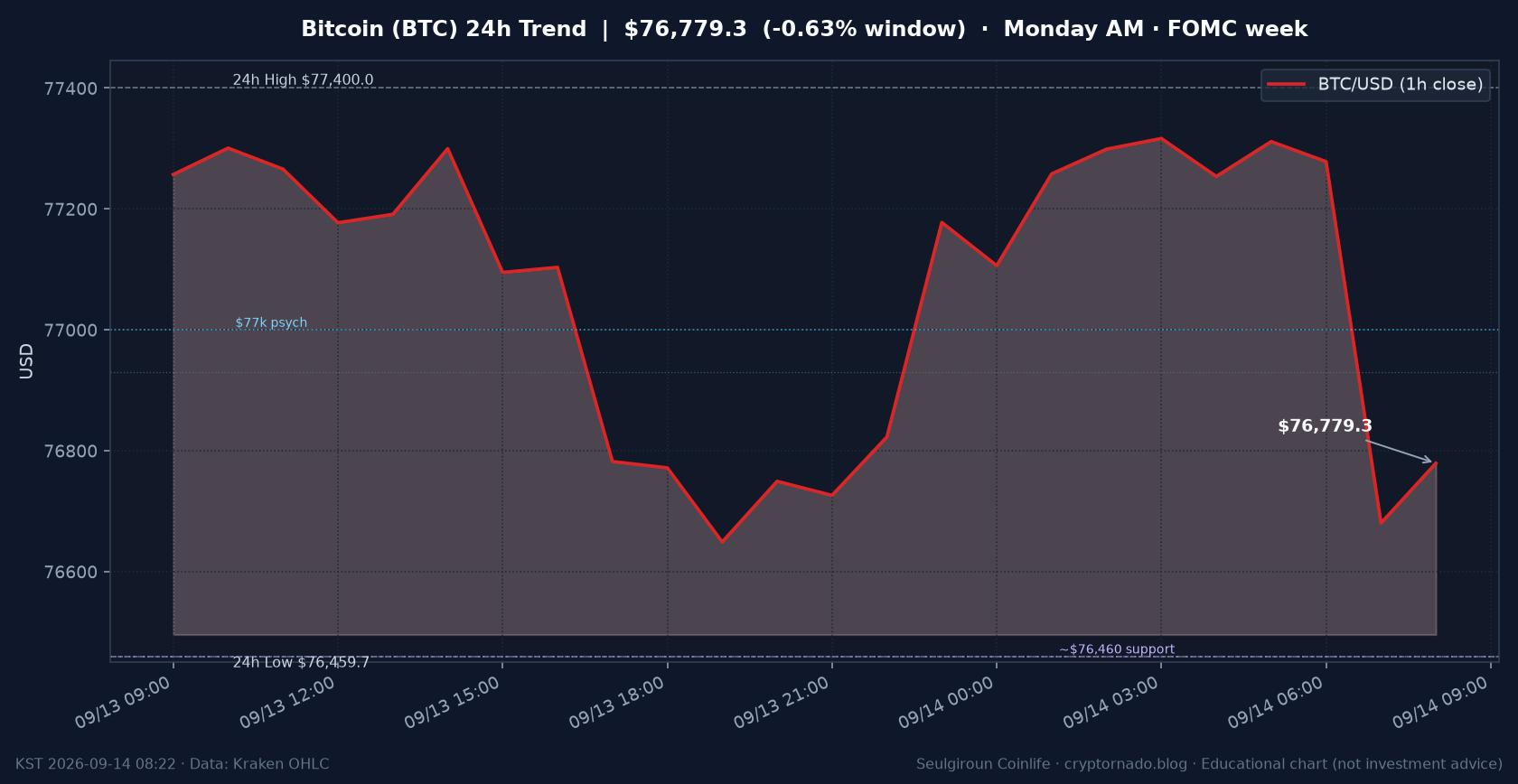 비트코인(BTC) 최근 24시간 USD 추세 — 창 −0.63%·$77k 심리선 하회·$76.46k 지지·김치 ~+1.34%·월요 오전·FOMC 주간 시황·전망 차트