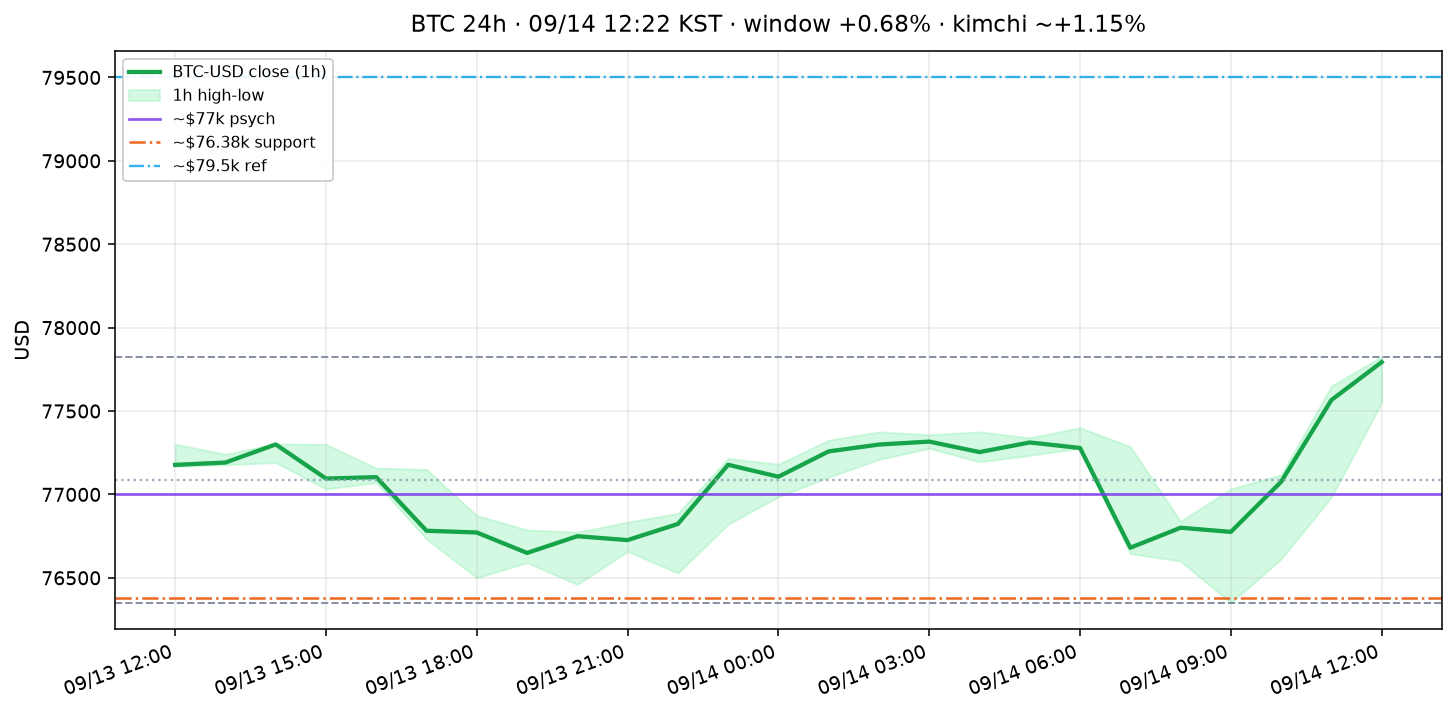 비트코인(BTC) 최근 24시간 USD 추세 — 오픈 +1.31%·$77k 심리·$76.4k 지지·김치 ~+1.15%·Fed Week·ETF 유출·월요 낮 시황·전망 차트