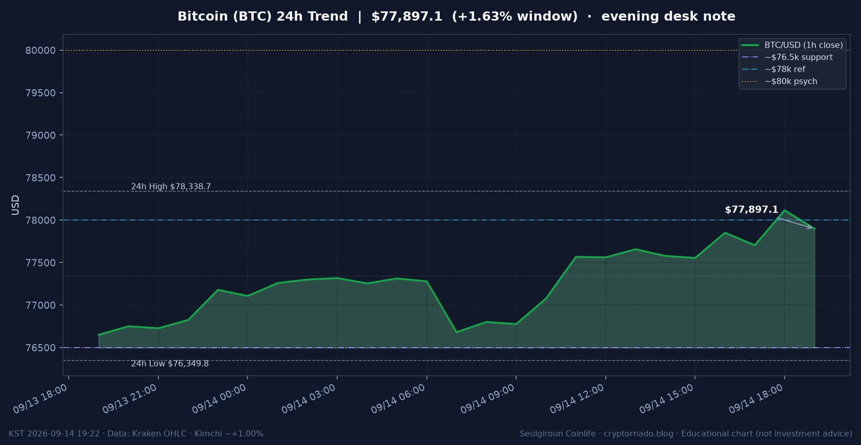 비트코인(BTC) 최근 24시간 USD 추세 — 오픈 +1.43%·$76.5k 지지·$78k 참고·8만달러 심리선·김치 ~+1.0%·CLARITY·FOMC 전야·월요 저녁 시황·전망 차트