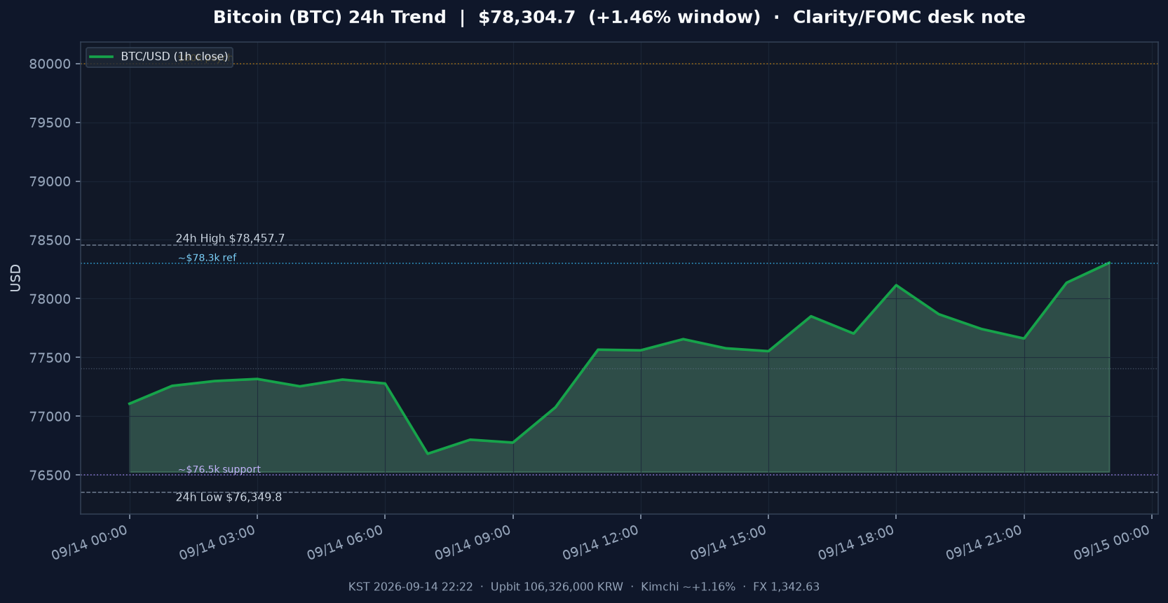 비트코인(BTC) 최근 24시간 USD 추세 — 오픈 +1.93%·$76.5k 지지·$78.3k 참고·8만달러 심리선·김치 ~+1.2%·CLARITY·FOMC 전야·월요 밤 시황·전망 차트