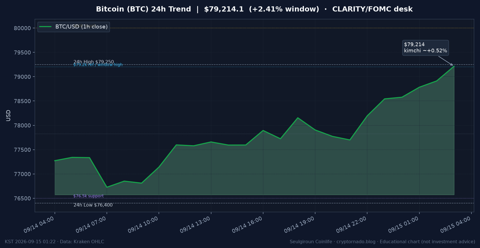 비트코인(BTC) 최근 24시간 USD 추세 — $79,214.1·창 +2.41%·오픈 +3.08%·김치 ~+0.52%·$76.4k 지지·$79.2k 고점·8만달러 심리선·CLARITY 표결일·FOMC 전야·화요 심야 시황·전망 차트