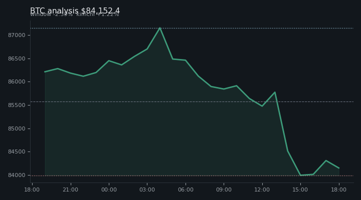 비트코인(BTC) 오전 전망 차트 — $84,152.4·창 -2.39%·김치 +1.22%