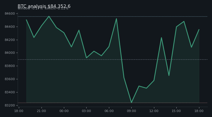 비트코인(BTC) 오전 전망 차트 — $84,352.6·창 -0.17%·김치 -0.11%