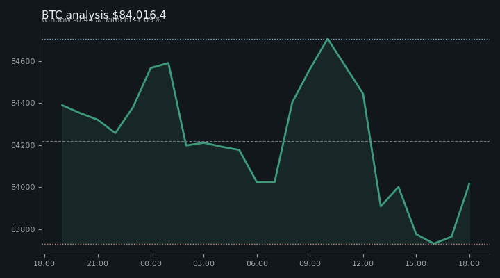 비트코인(BTC) 오전 전망 차트 — $84,016.4·창 -0.44%·김치 -1.09%