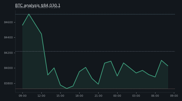 비트코인(BTC) 오후 전망 차트 — $84,030.1·창 -0.63%·김치 +0.26%