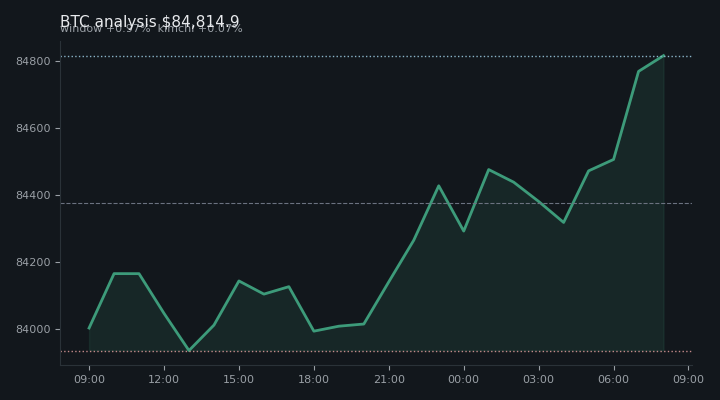 비트코인(BTC) 오후 전망 차트 — $84,814.9·창 +0.97%·김치 +0.07%