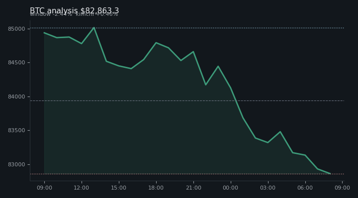 비트코인(BTC) 오후 전망 차트 — $82,863.3·창 -2.44%·김치 +0.46%
