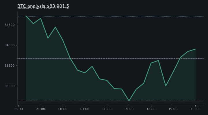 비트코인(BTC) 오전 전망 차트 — $83,901.5·창 -0.96%·김치 +0.08%