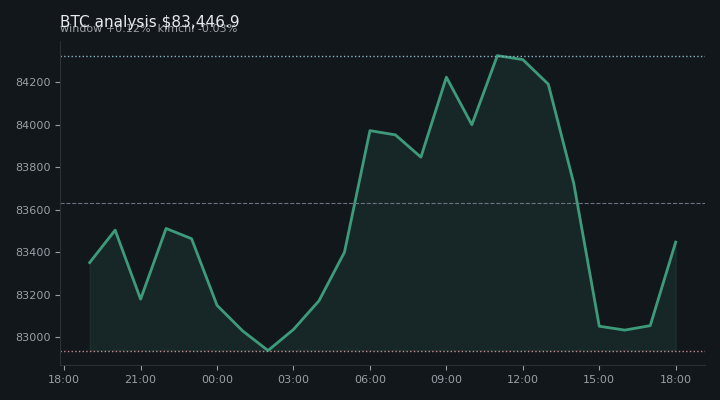 비트코인(BTC) 오전 전망 차트 — $83,446.9·창 +0.12%·김치 -0.03%