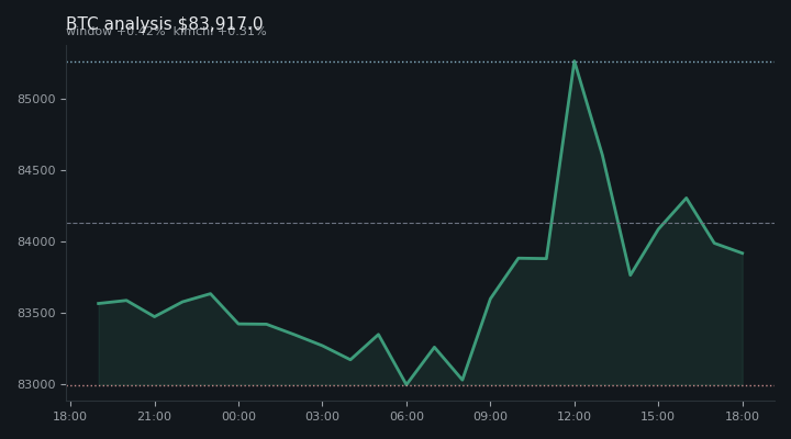 비트코인(BTC) 오전 전망 차트 — $83,917.0·창 +0.42%·김치 +0.31%