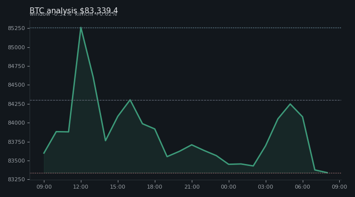비트코인(BTC) 오후 전망 차트 — $83,339.4·창 -0.31%·김치 +0.62%
