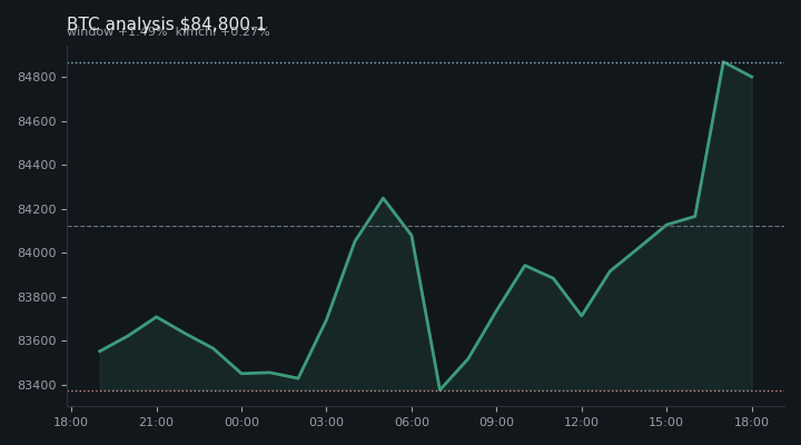 비트코인(BTC) 오전 전망 차트 — $84,800.1·창 +1.49%·김치 +0.27%