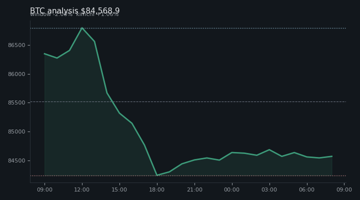 비트코인(BTC) 오후 전망 차트 — $84,568.9·창 -2.06%·김치 +1.06%