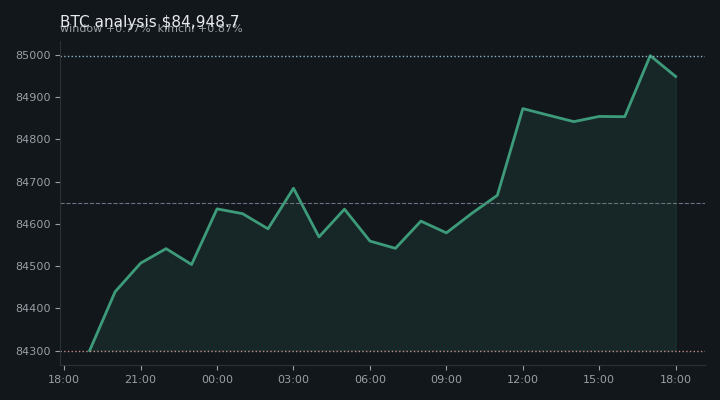 비트코인(BTC) 오전 전망 차트 — $84,948.7·창 +0.77%·김치 +0.87%