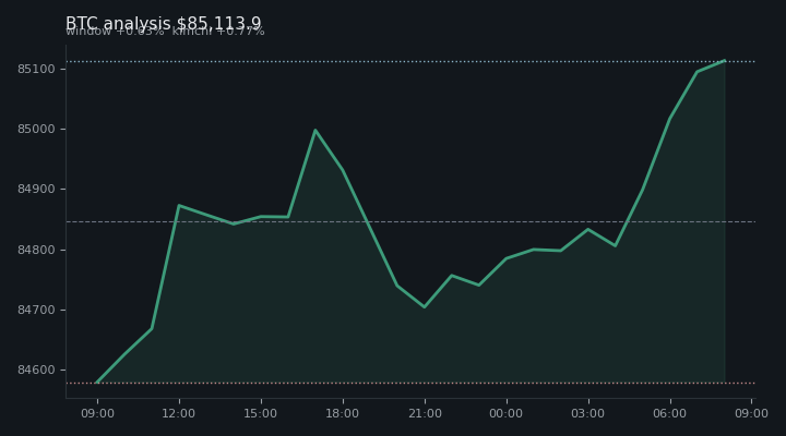 비트코인(BTC) 오후 전망 차트 — $85,113.9·창 +0.63%·김치 +0.77%