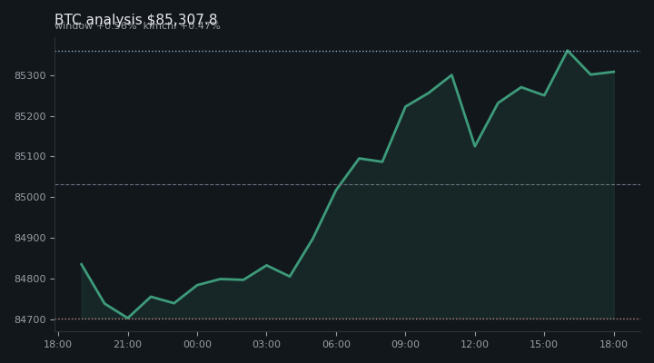 비트코인(BTC) 오전 전망 차트 — $85,307.8·창 +0.56%·김치 +0.47%