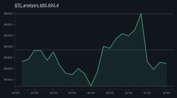 비트코인(BTC) 오전 전망 차트 — $85,692.4·창 -0.04%·김치 +0.73%