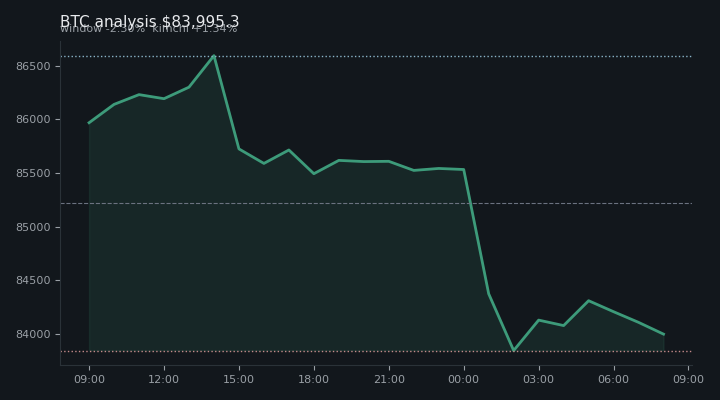 비트코인(BTC) 오후 전망 차트 — $83,995.3·창 -2.30%·김치 +1.34%