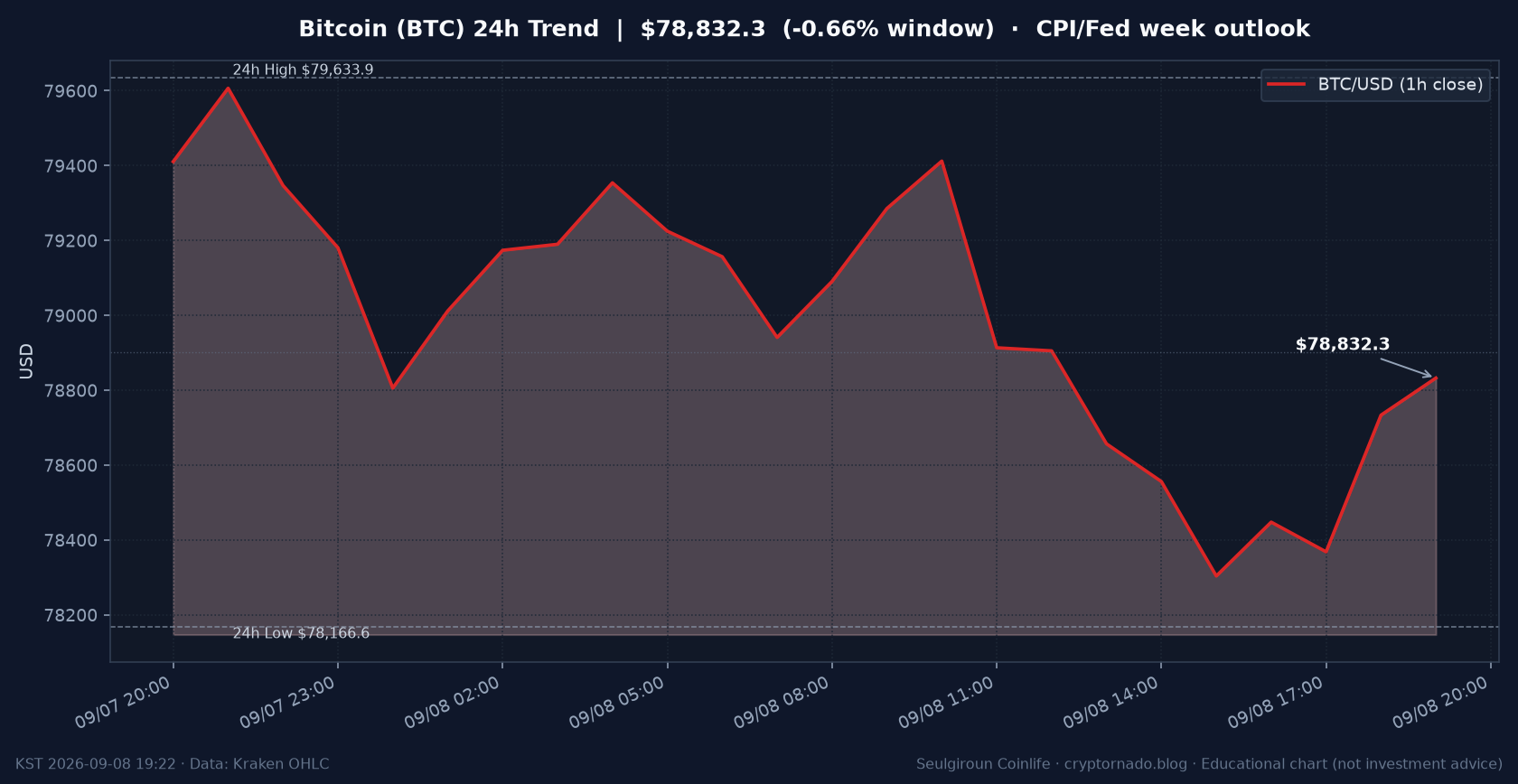 비트코인(BTC) 최근 24시간 USD 추세 — CPI·연준 주간 오늘 시장 한줄 전망 차트