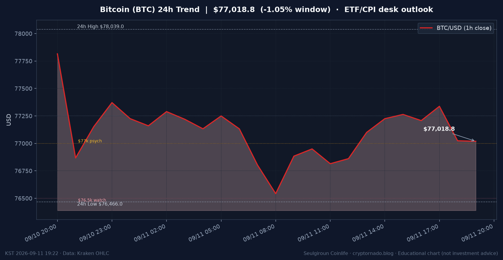 비트코인(BTC) 최근 24시간 USD 추세 — ETF 유출·CPI 전야 오늘 시장 한줄 전망 차트