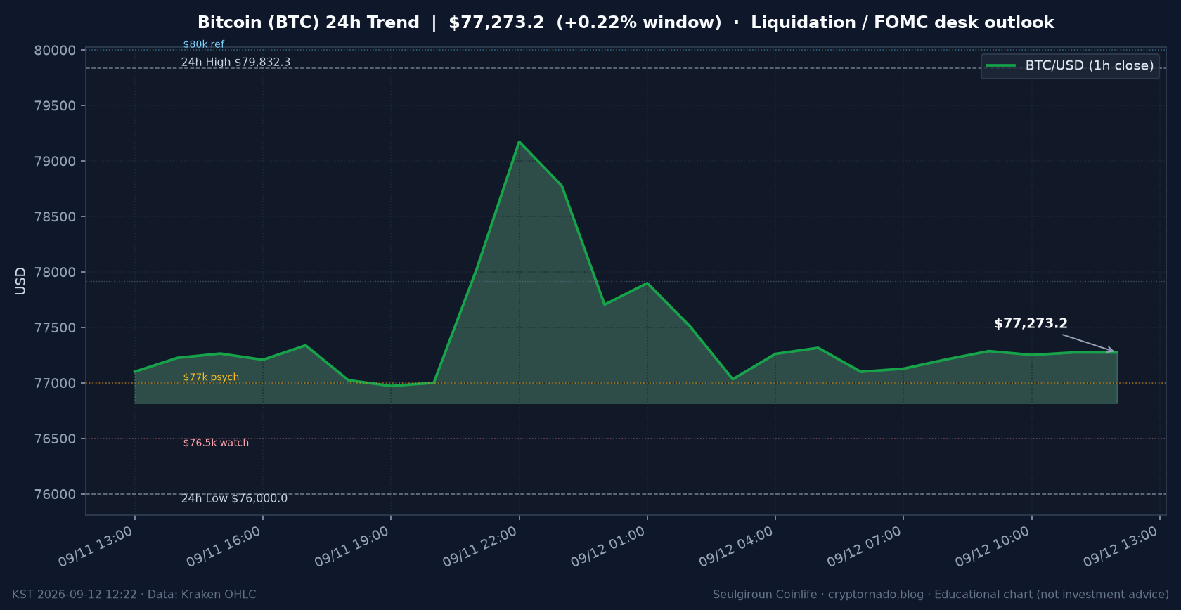 비트코인(BTC) 최근 24시간 USD 추세 — 청산 반등 소화·FOMC 전야 오늘 시장 한줄 전망 차트