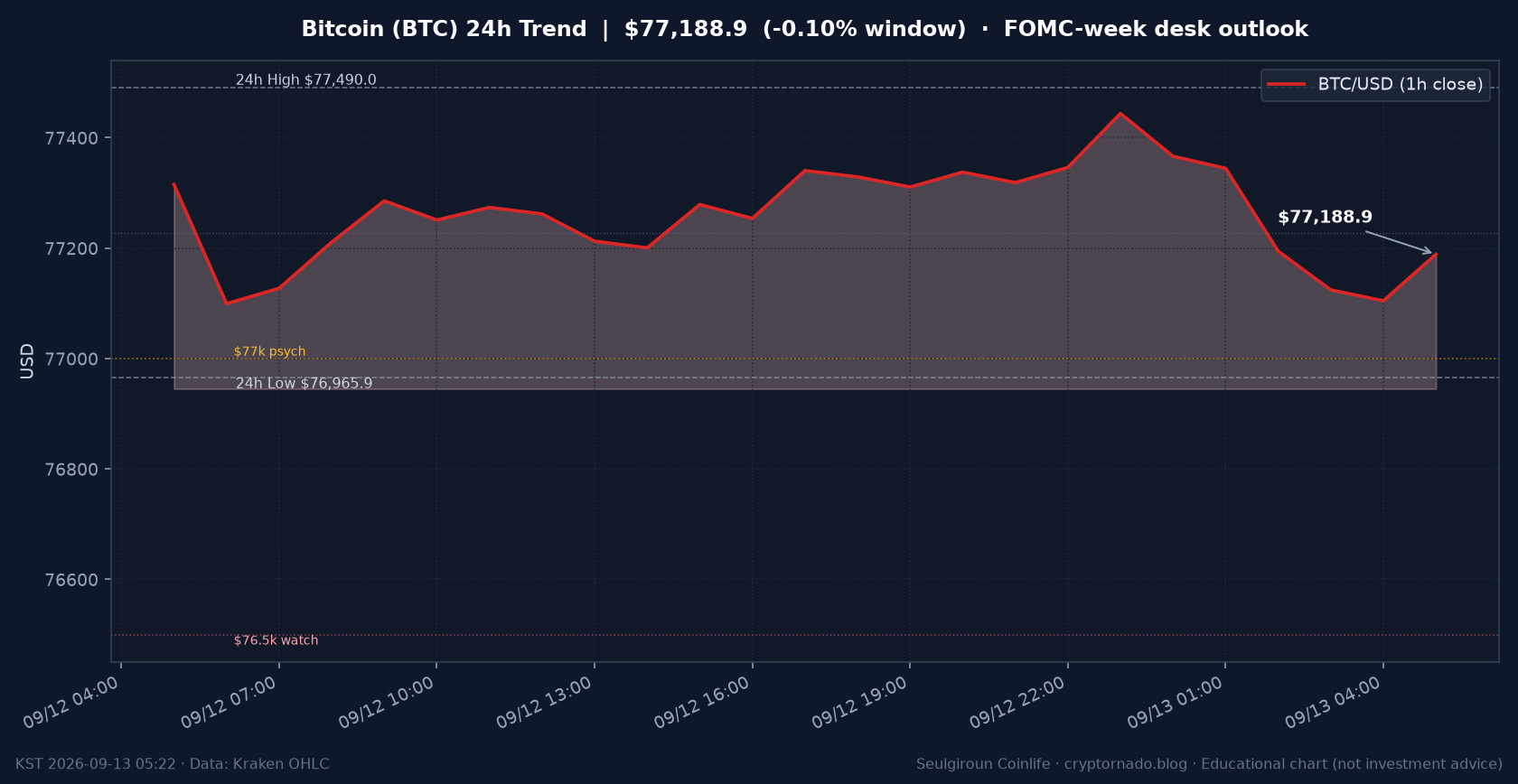 비트코인(BTC) 최근 24시간 USD 추세 — $77.2k 횡보·$77k 심리선·FOMC 주간 시황·전망 차트