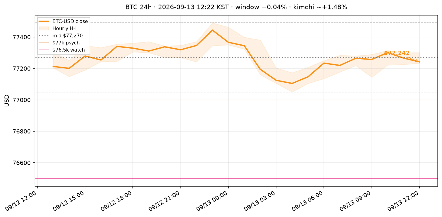 비트코인(BTC) 최근 24시간 USD 추세 — $77.2k 횡보·$77k 심리선·FOMC 주간 시황·전망 차트