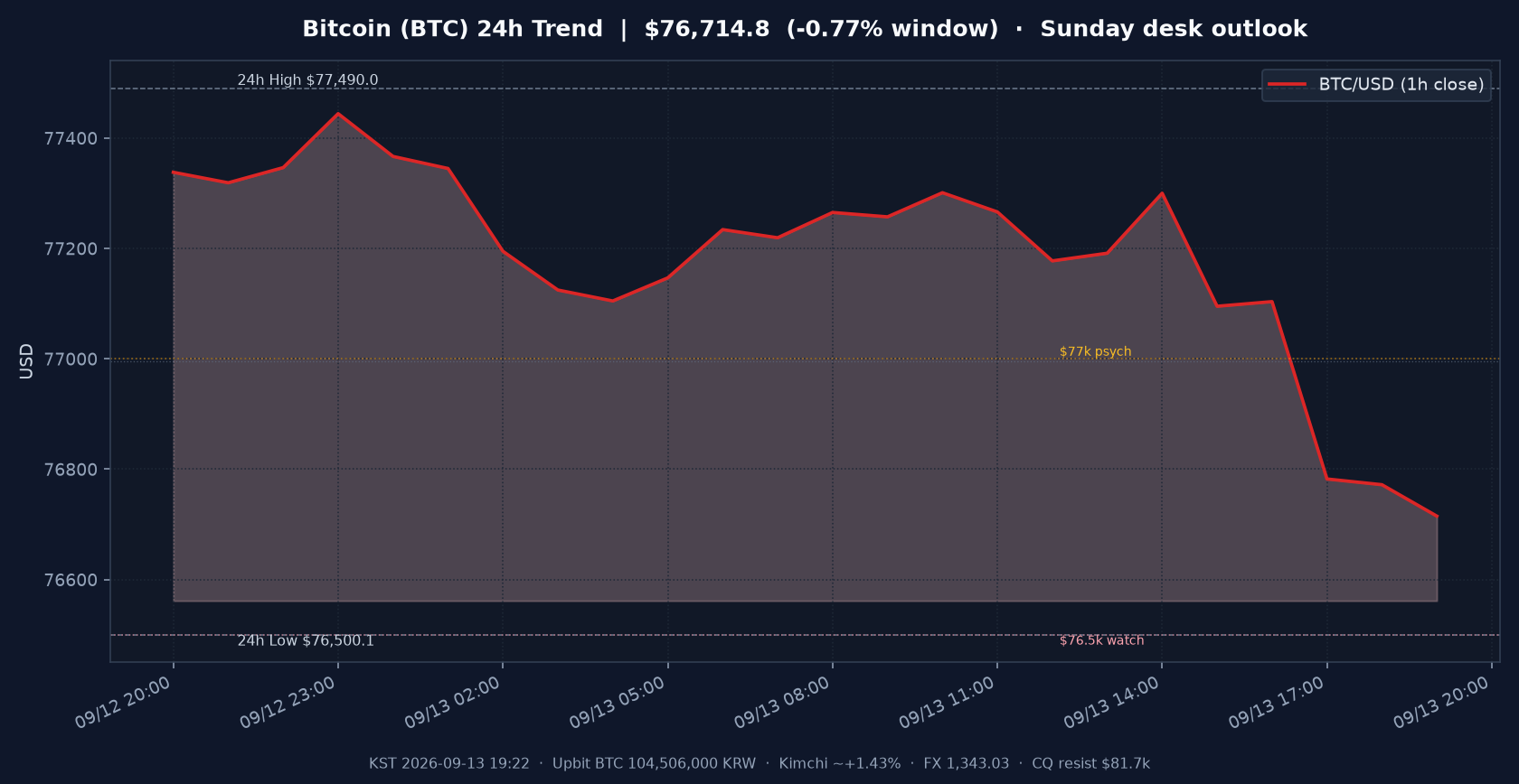 비트코인(BTC) 최근 24시간 USD 추세 — $76.7k 되돌림·$77k 심리선·$76.5k 관찰대·김치 ~+1.4%·일요 저녁 시황·전망 차트
