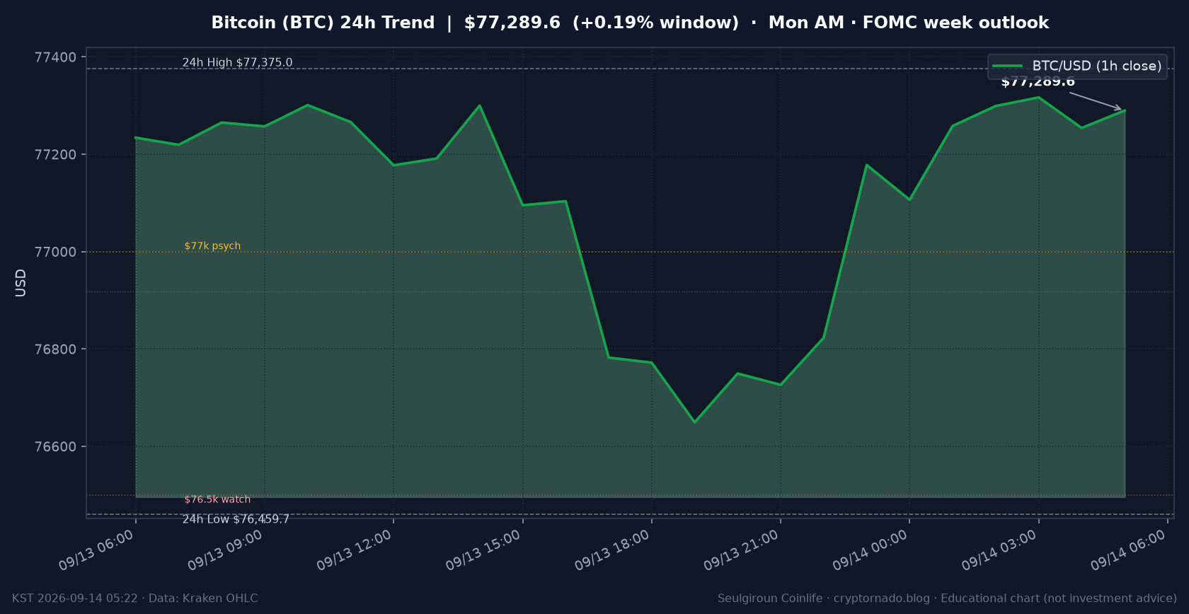 비트코인(BTC) 최근 24시간 USD 추세 — $77.3k 횡보·$77k 심리선·$76.5k 관찰대·김치 ~+1.1%·월요 새벽 시황·전망 차트