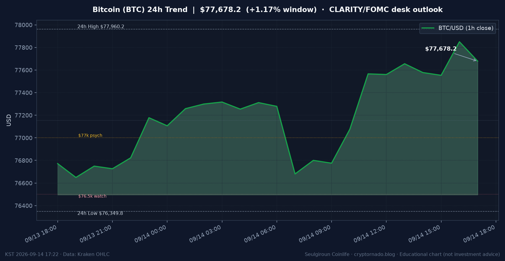 비트코인(BTC) 최근 24시간 USD 추세 — $77.7k·창 +1.17%·$77k 심리선·김치 ~+0.9%·CLARITY·FOMC 전야·월요 오후 시황·전망 차트