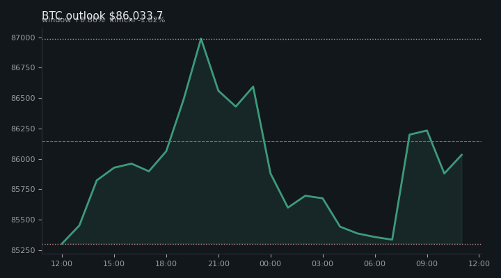 비트코인(BTC) 오후 전망 차트 — $86,033.7·창 +0.86%·김치 -1.82%