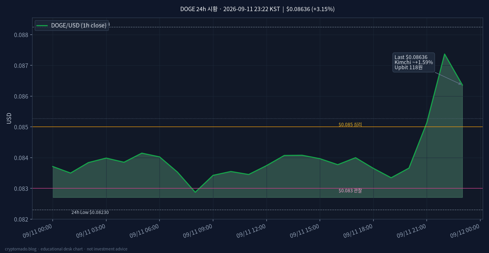 도지코인(DOGE) 최근 24시간 USD 추세 — 위험선호 회복·$0.085 안착 시황·전망 차트