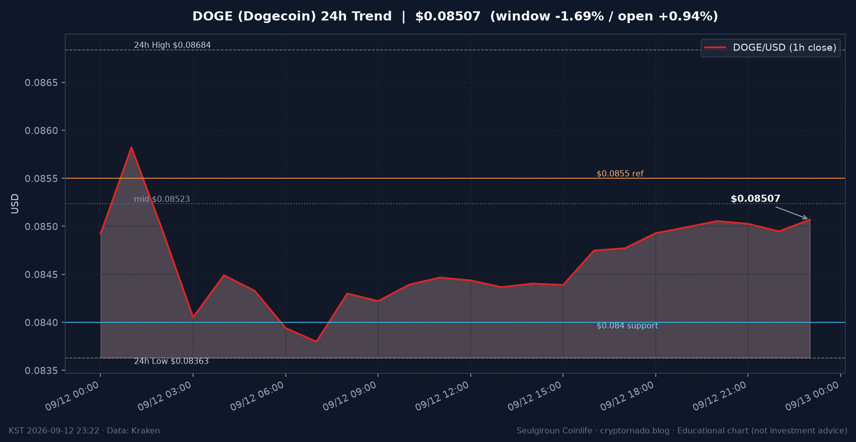 도지코인(DOGE) 최근 24시간 USD 추세 — 중간대 회귀·김치 상대 두꺼움·$0.084~$0.0855·FOMC 전야 시황·전망 차트