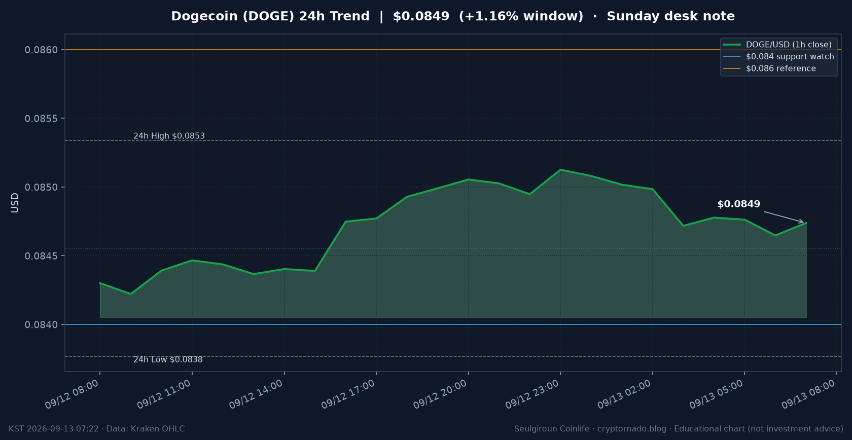 도지코인(DOGE) 최근 24시간 USD 추세 — 중간대 소화·김치 상대 두꺼움·$0.084 지지·$0.086 저항·FOMC 주간 시황·전망 차트