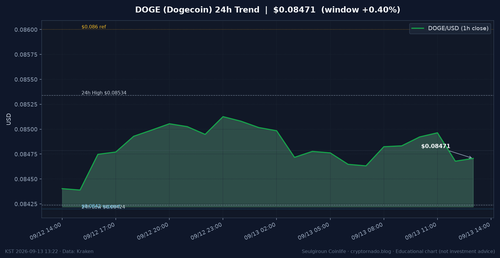 도지코인(DOGE) 최근 24시간 USD 추세 — 중간대 소화·김치 상대 축소·$0.0842 지지·$0.086 저항·FOMC 주간 시황·전망 차트