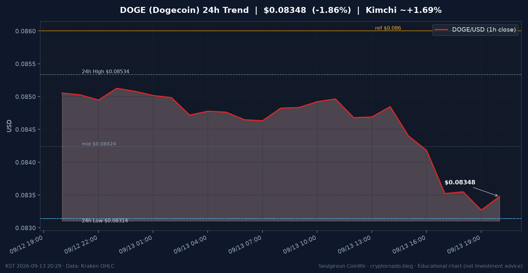 도지코인(DOGE) 최근 24시간 USD 추세 — 창 −1.9%·김치 상대 두꺼움·$0.0831 지지·$0.086 저항·Bitwise ETF·FOMC 주간 시황·전망 차트