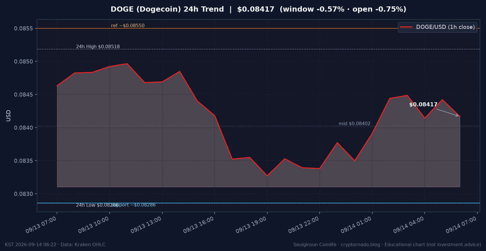 도지코인(DOGE) 최근 24시간 USD 추세 — 창 −0.57%·김치 상대 두꺼움·$0.0829 지지·$0.0855 저항·Bitwise BWOW ETF·FOMC 주간 시황·전망 차트