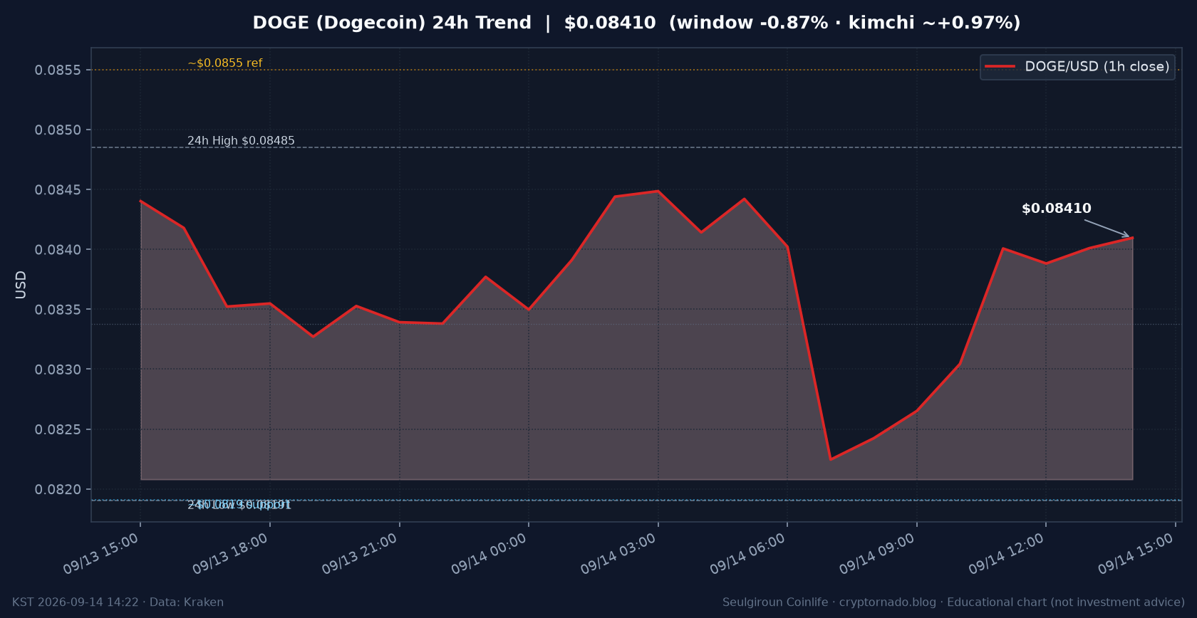 도지코인(DOGE) 최근 24시간 USD 추세 — 창 −0.87%·김치 ~+0.97% 냉각·$0.0819 지지·$0.0855 저항·CLARITY·FOMC 전야·월요 오후 시황·전망 차트