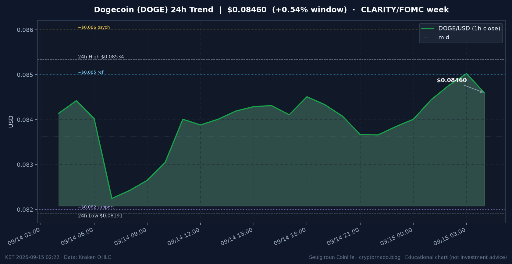 도지코인(DOGE) 최근 24시간 USD 추세 — $0.08460·창 +0.54%·오픈 +2.64%·김치 +1.25%·$0.082 지지·$0.085$0.086 참고·CLARITY 표결일·FOMC 전야·화요 새벽 시황·전망 차트