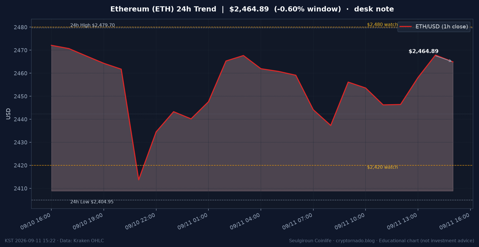 이더리움(ETH) 최근 24시간 USD 추세 — 유가·CPI·Fed 시황 교육용 차트