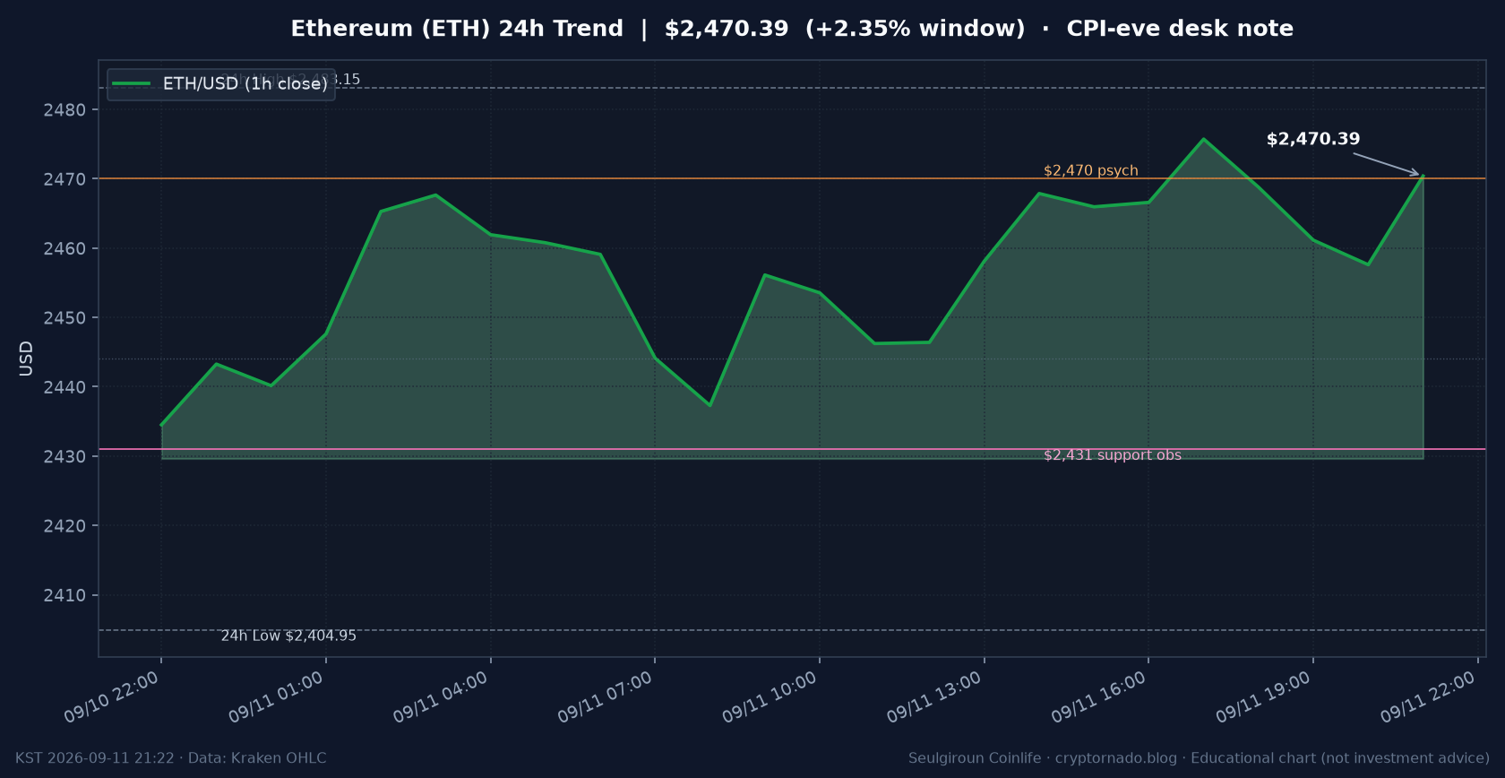 이더리움(ETH) 최근 24시간 USD 추세 — CPI·FOMC 전야 시황·전망 차트