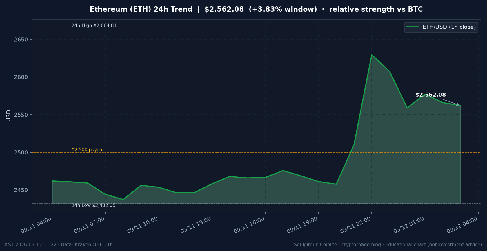 이더리움(ETH) 최근 24시간 USD 추세 — BTC 대비 상대강도·$2.5k 안착 시황·전망 차트