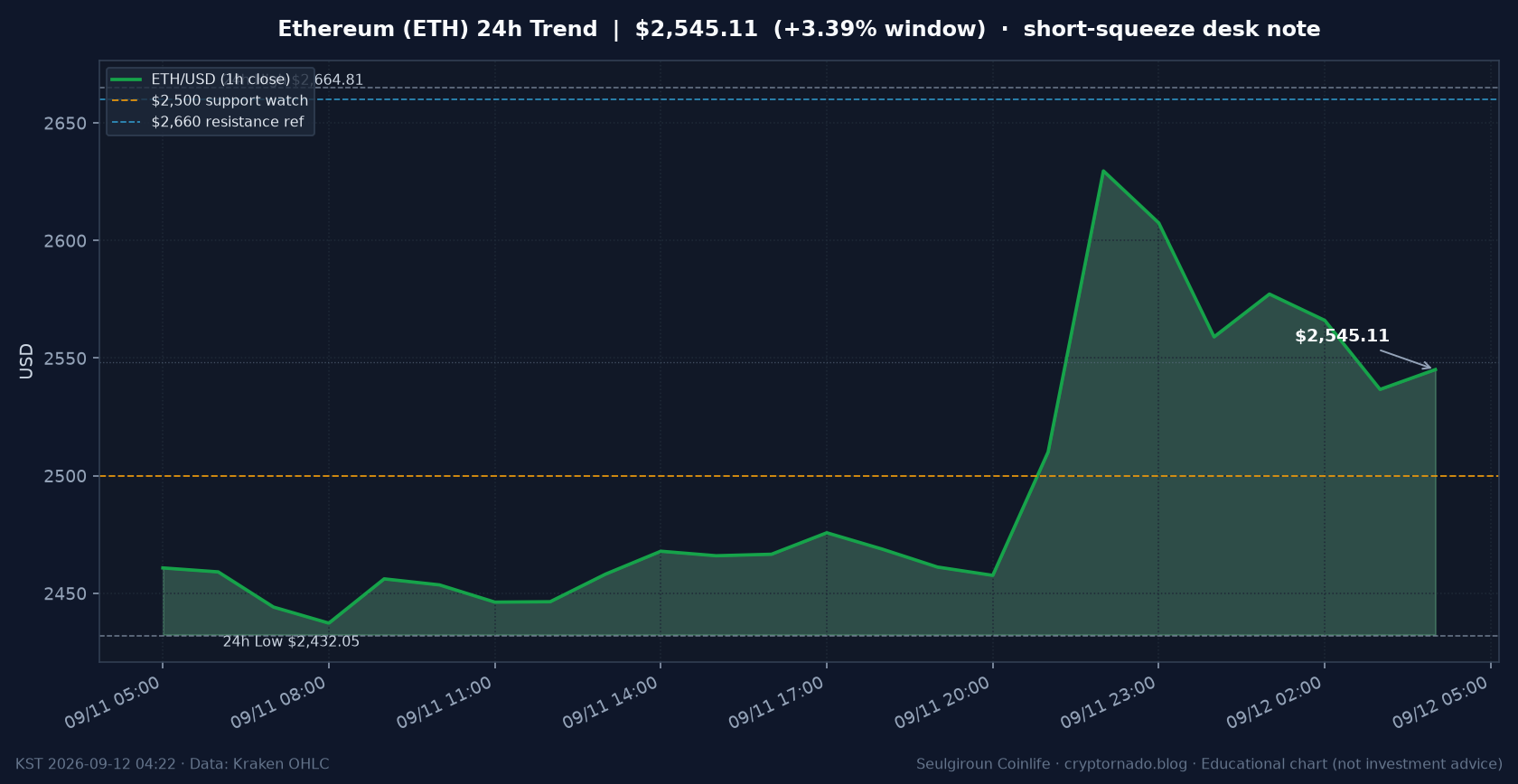 이더리움(ETH) 최근 24시간 USD 추세 — CPI 후 숏 청산·$2.5k 지지 점검 시황·전망 차트