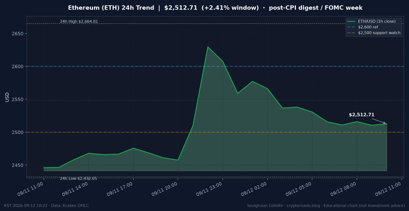이더리움(ETH) 최근 24시간 USD 추세 — CPI 숏스퀴즈 소화·FOMC 전야 시황·전망 차트