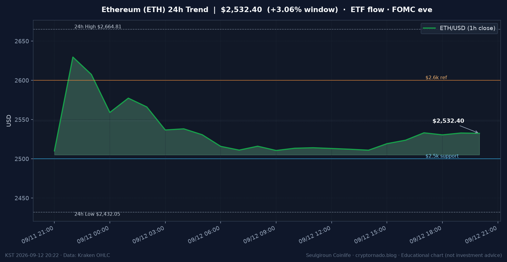 이더리움(ETH) 최근 24시간 USD 추세 — ETF 유입·BTC 대비 상대강도·$2.5k 지지·FOMC 전야 시황·전망 차트